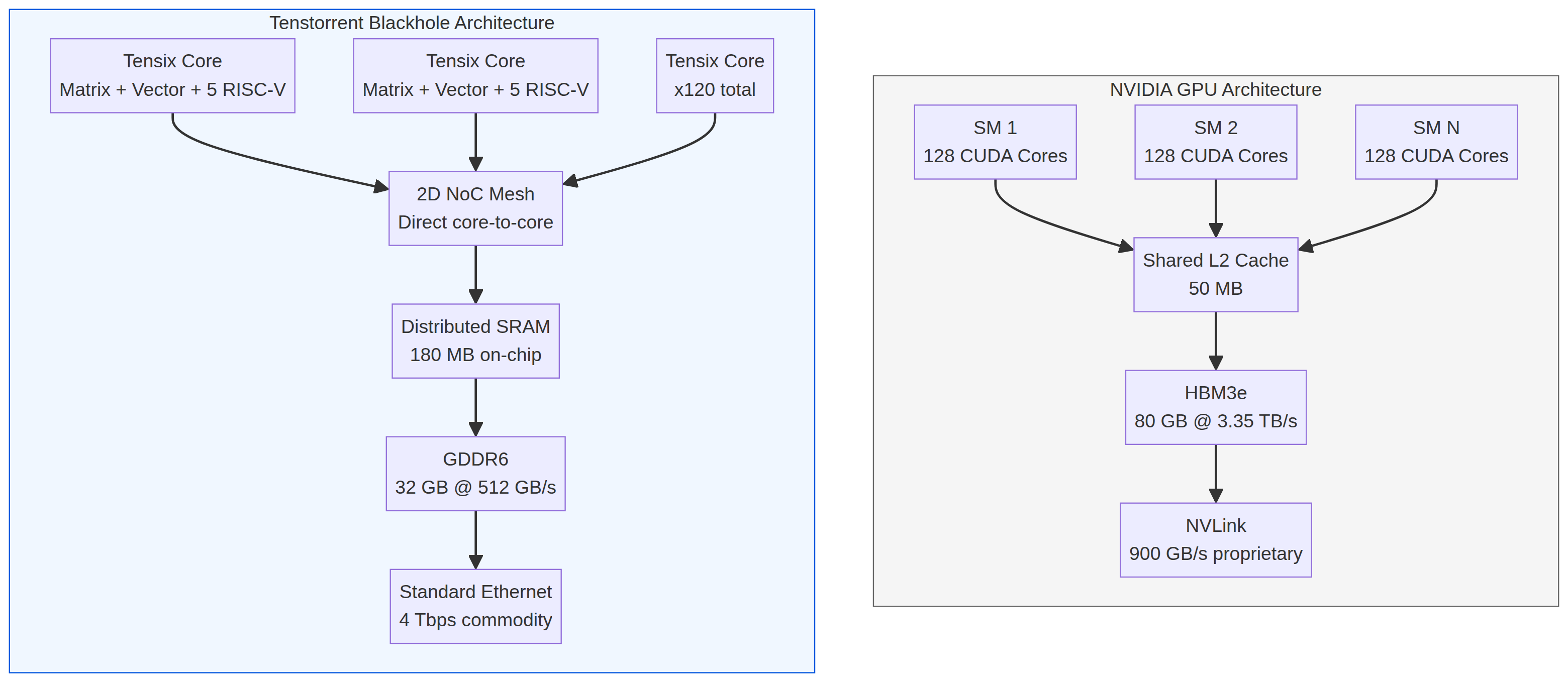 Architecture comparison: NVIDIA GPU with shared L2 cache and HBM versus Tenstorrent Blackhole with distributed Tensix cores, 2D mesh, and GDDR6