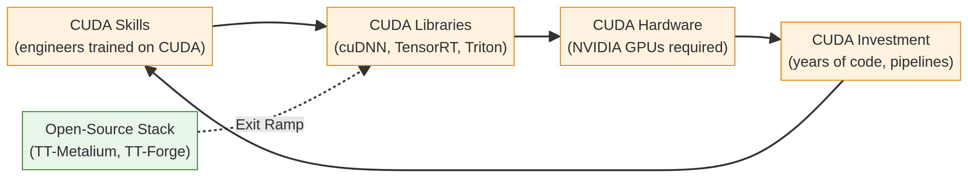 CUDA lock-in cycle: skills lead to libraries lead to hardware lead to investment, with open-source stack as exit ramp