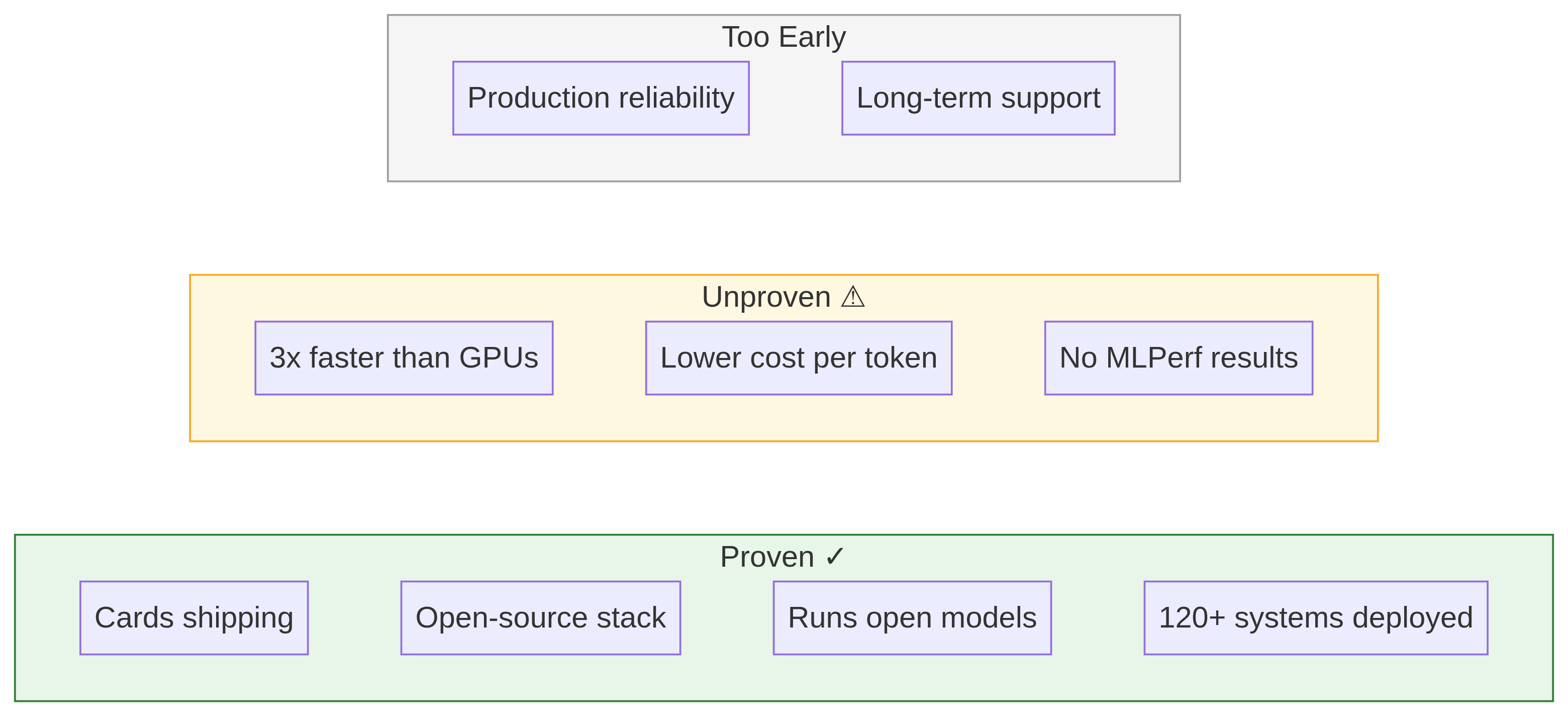 Evidence scorecard: shipping, open-source, and model support are proven; performance and cost claims are unproven; reliability is too early